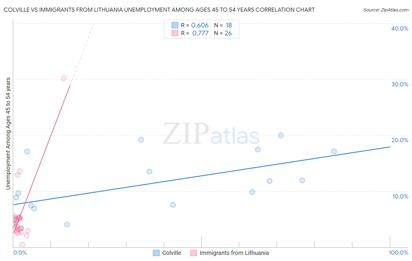 Colville vs Immigrants from Lithuania Unemployment Among Ages 45 to 54 years