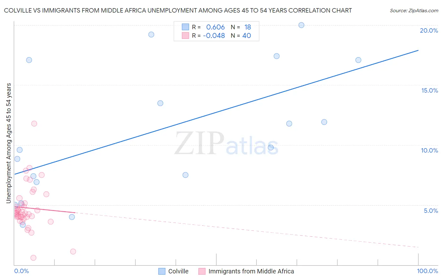 Colville vs Immigrants from Middle Africa Unemployment Among Ages 45 to 54 years