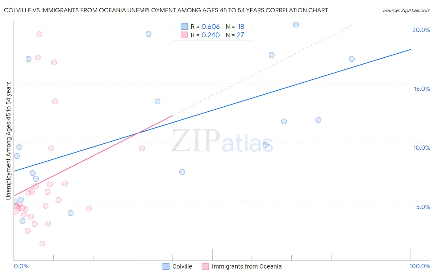 Colville vs Immigrants from Oceania Unemployment Among Ages 45 to 54 years