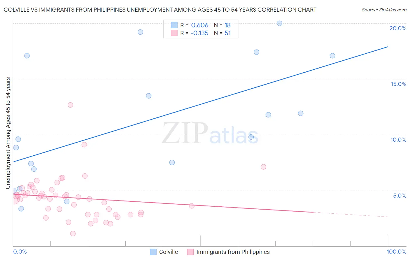 Colville vs Immigrants from Philippines Unemployment Among Ages 45 to 54 years