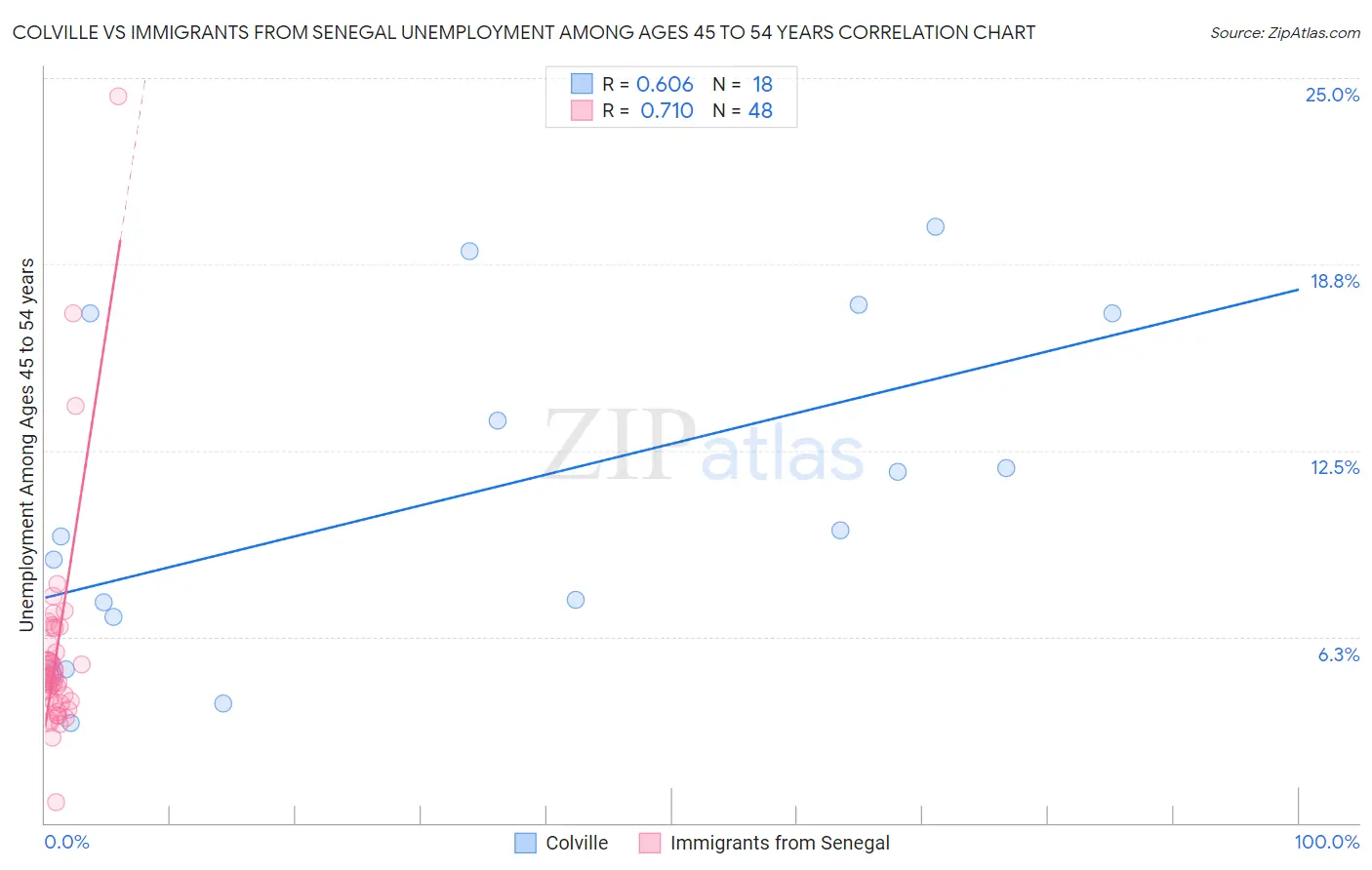 Colville vs Immigrants from Senegal Unemployment Among Ages 45 to 54 years
