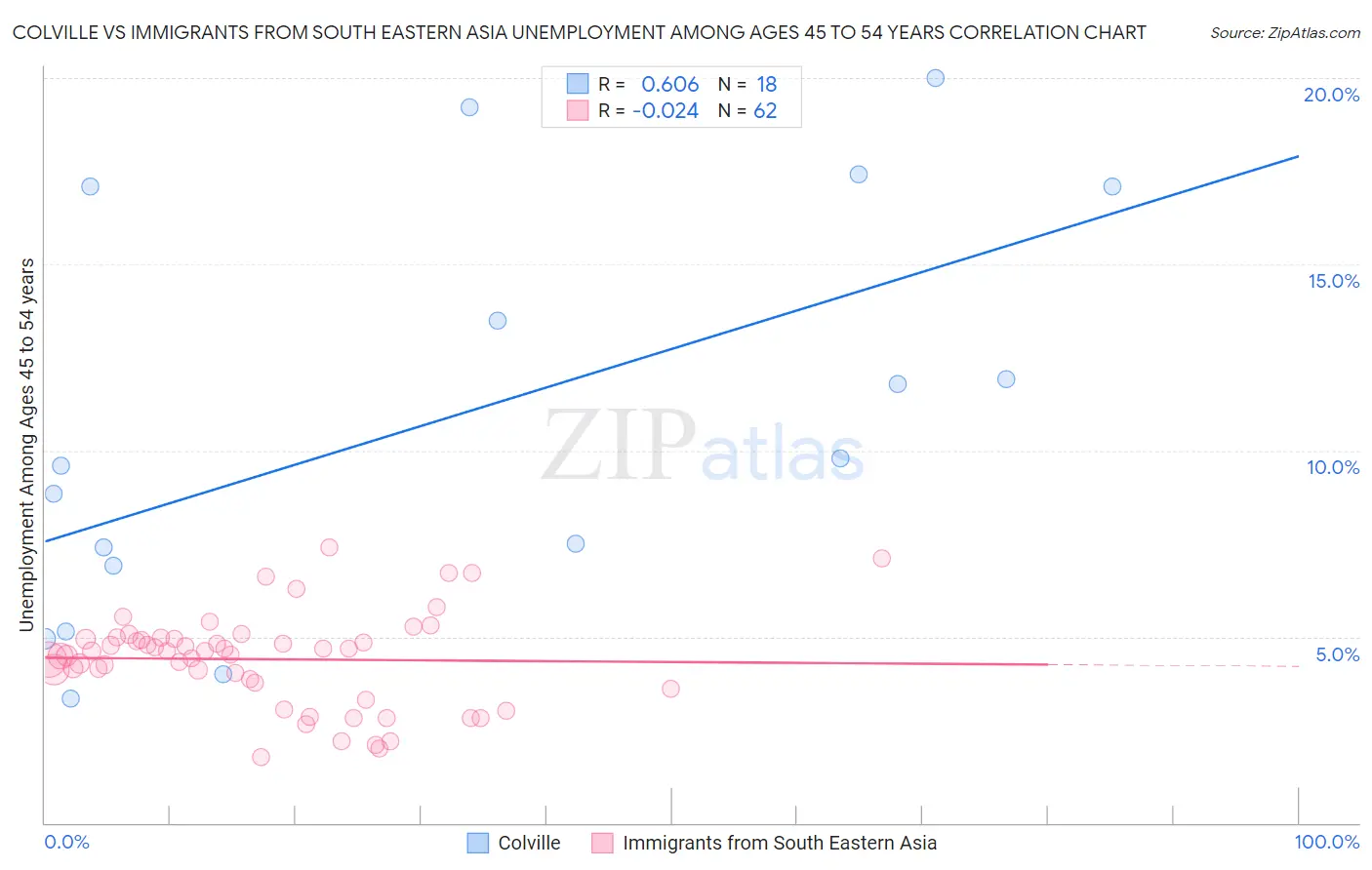Colville vs Immigrants from South Eastern Asia Unemployment Among Ages 45 to 54 years