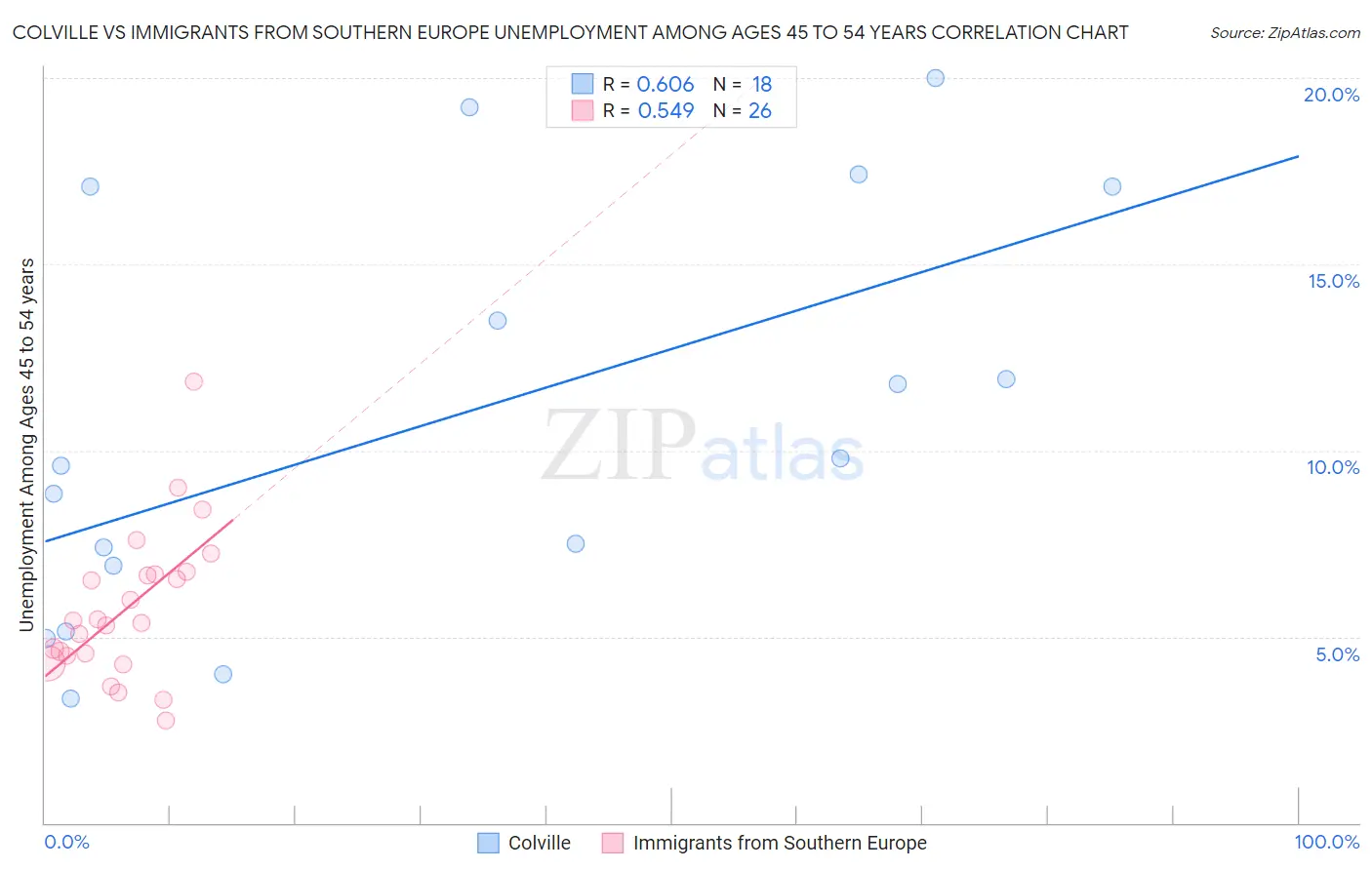 Colville vs Immigrants from Southern Europe Unemployment Among Ages 45 to 54 years