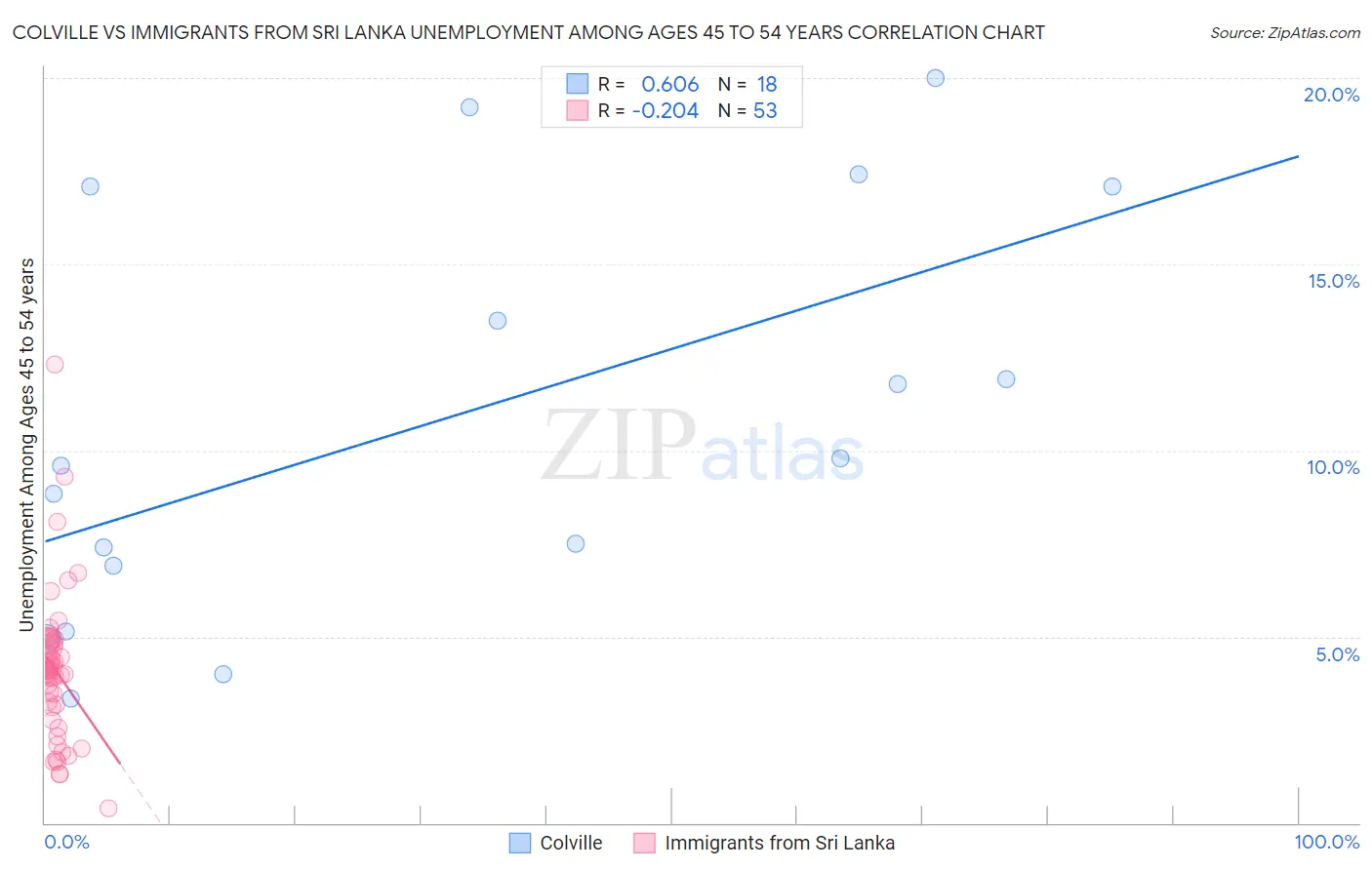 Colville vs Immigrants from Sri Lanka Unemployment Among Ages 45 to 54 years