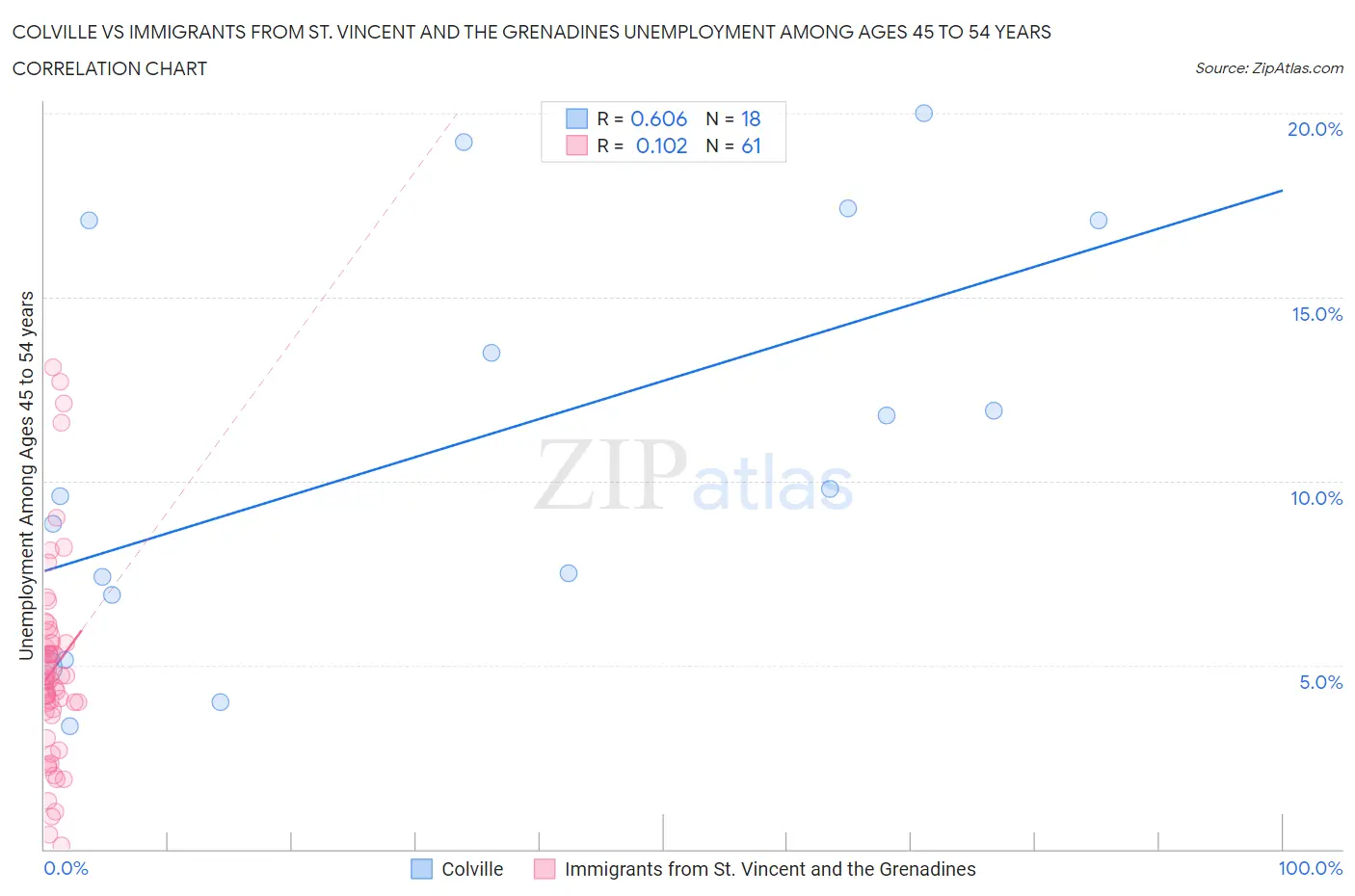 Colville vs Immigrants from St. Vincent and the Grenadines Unemployment Among Ages 45 to 54 years