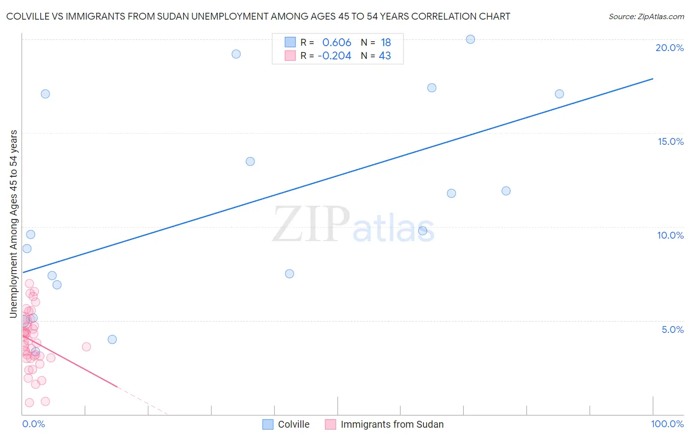 Colville vs Immigrants from Sudan Unemployment Among Ages 45 to 54 years