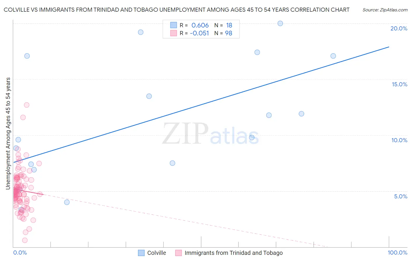 Colville vs Immigrants from Trinidad and Tobago Unemployment Among Ages 45 to 54 years