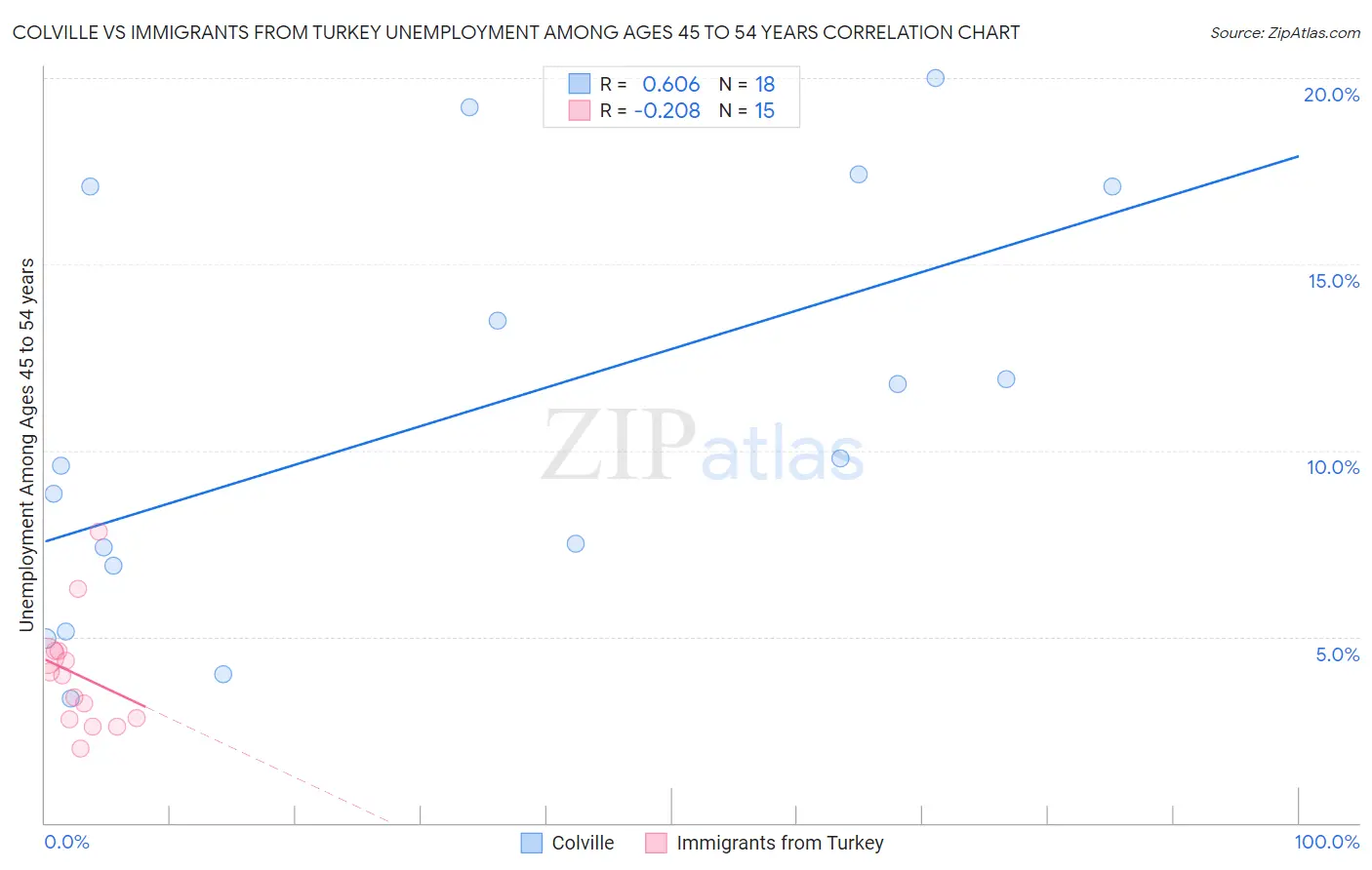 Colville vs Immigrants from Turkey Unemployment Among Ages 45 to 54 years