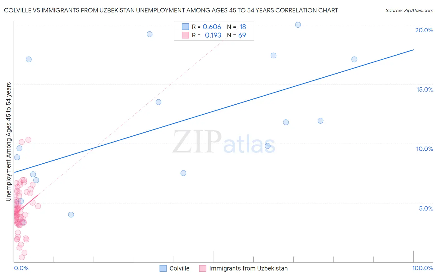 Colville vs Immigrants from Uzbekistan Unemployment Among Ages 45 to 54 years
