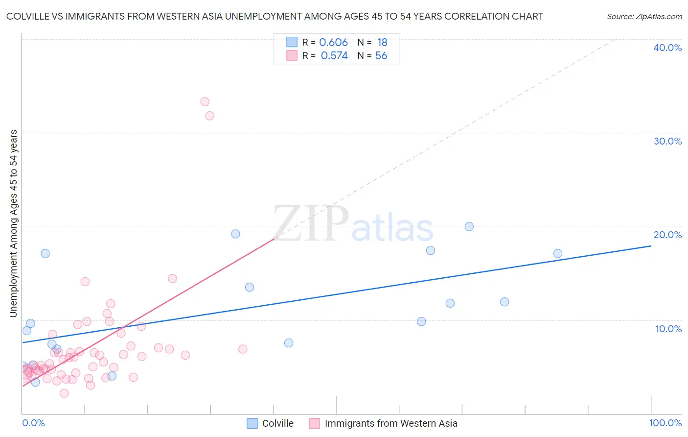 Colville vs Immigrants from Western Asia Unemployment Among Ages 45 to 54 years