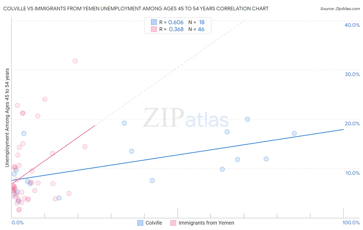 Colville vs Immigrants from Yemen Unemployment Among Ages 45 to 54 years