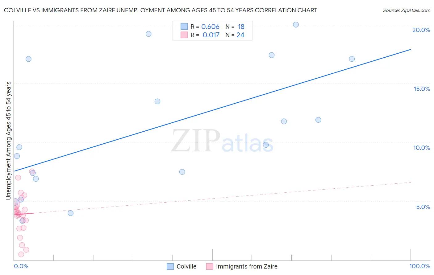 Colville vs Immigrants from Zaire Unemployment Among Ages 45 to 54 years