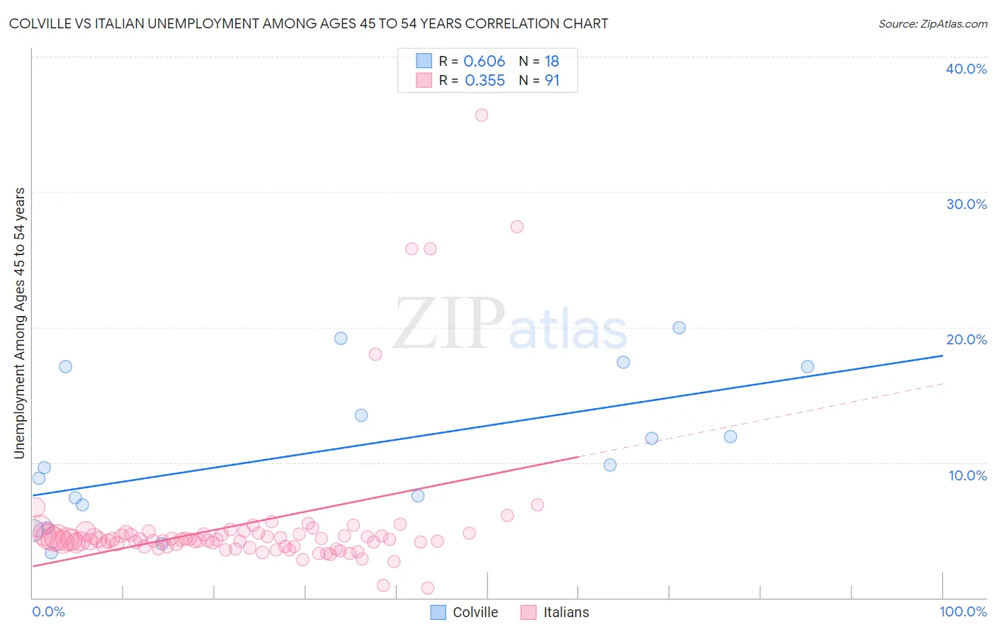 Colville vs Italian Unemployment Among Ages 45 to 54 years