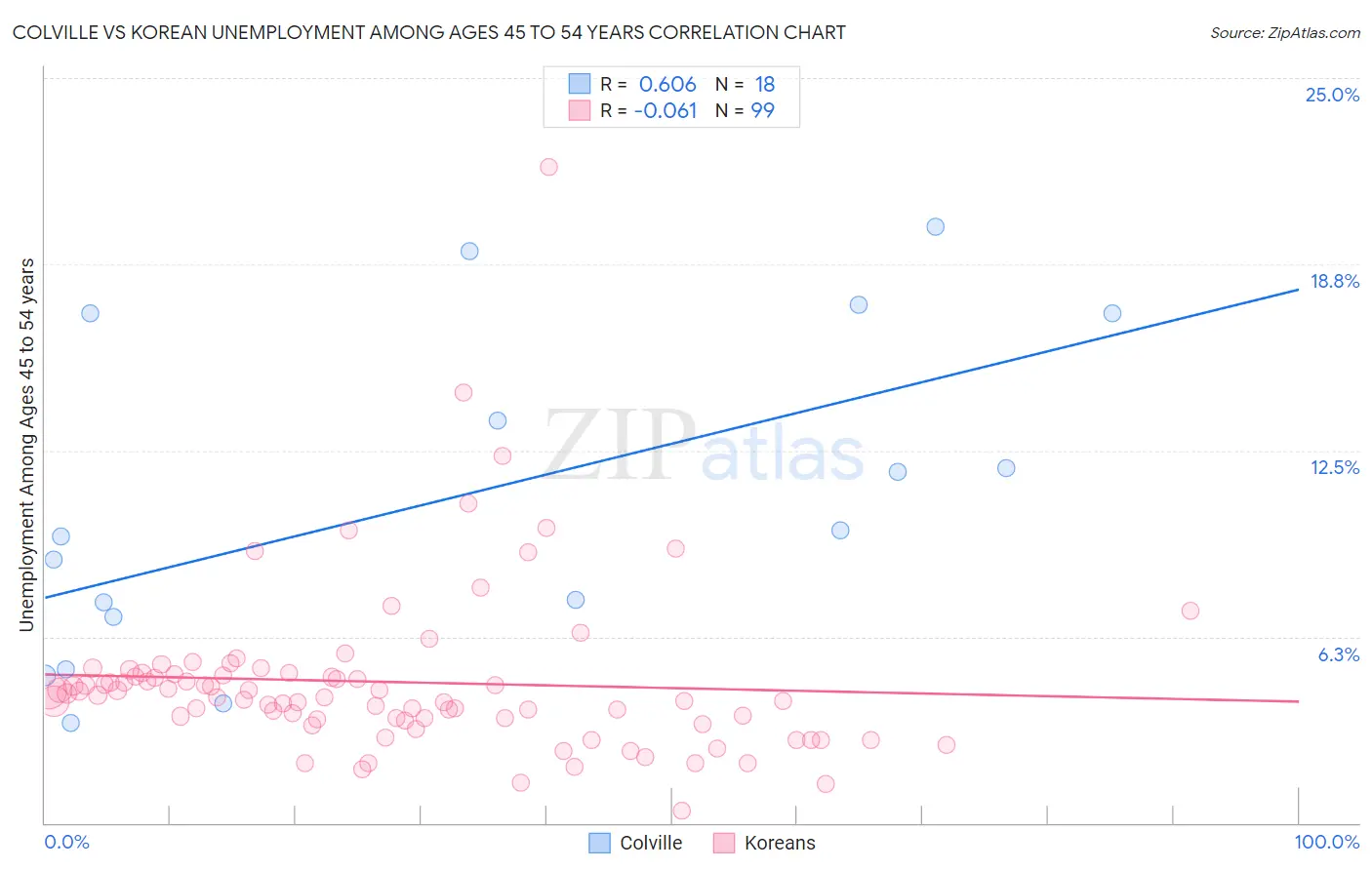 Colville vs Korean Unemployment Among Ages 45 to 54 years