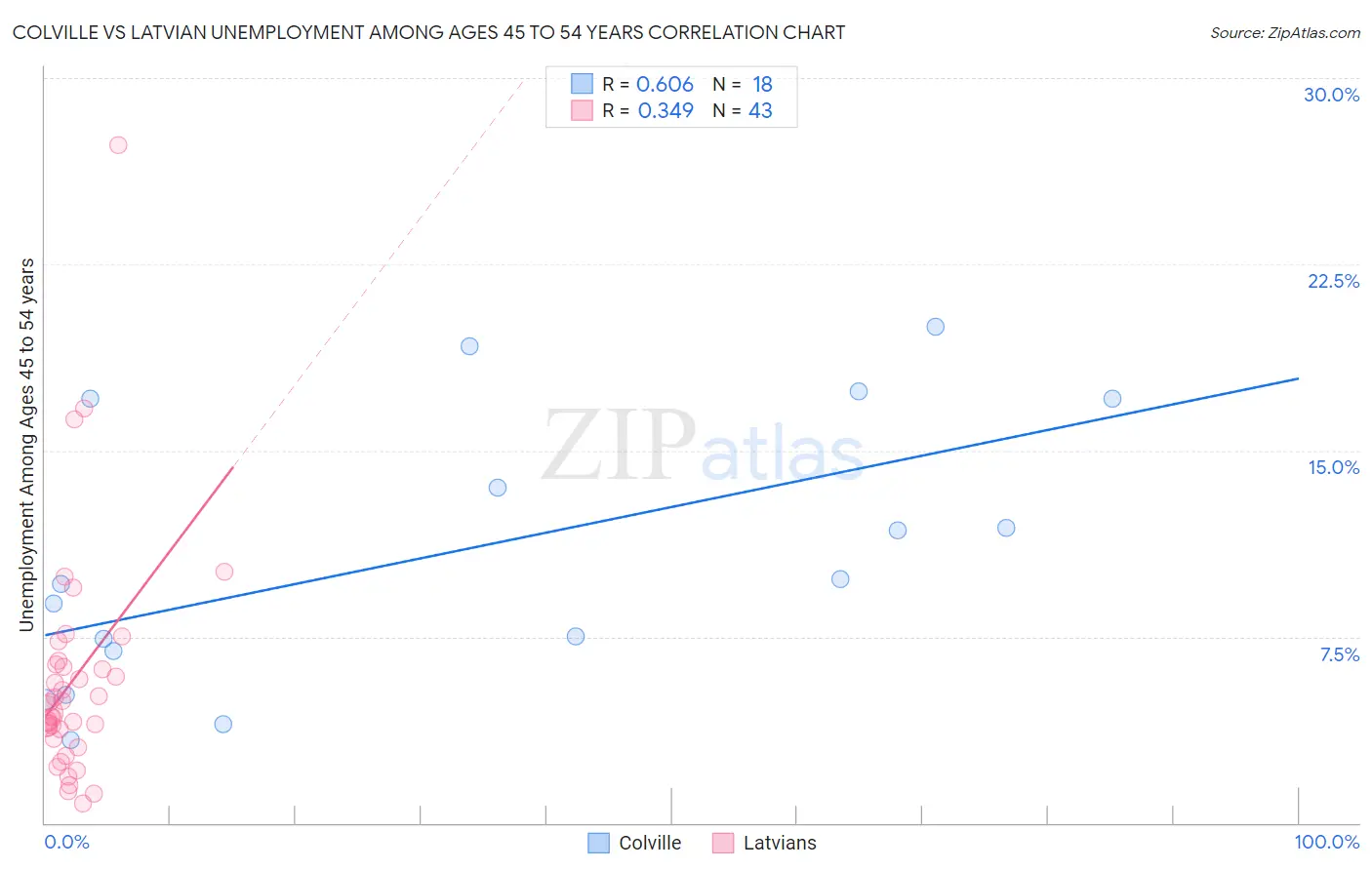 Colville vs Latvian Unemployment Among Ages 45 to 54 years