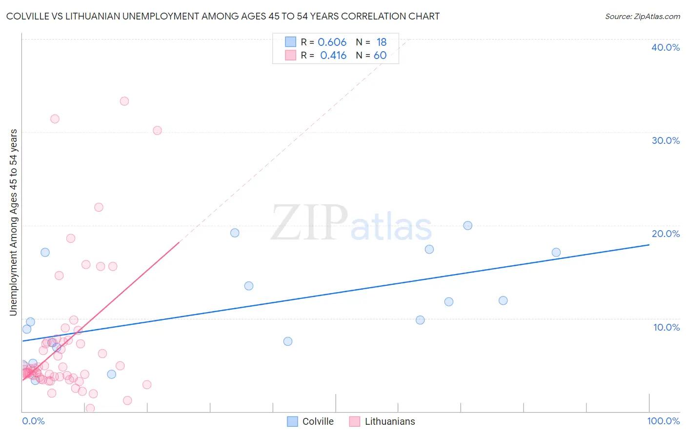 Colville vs Lithuanian Unemployment Among Ages 45 to 54 years