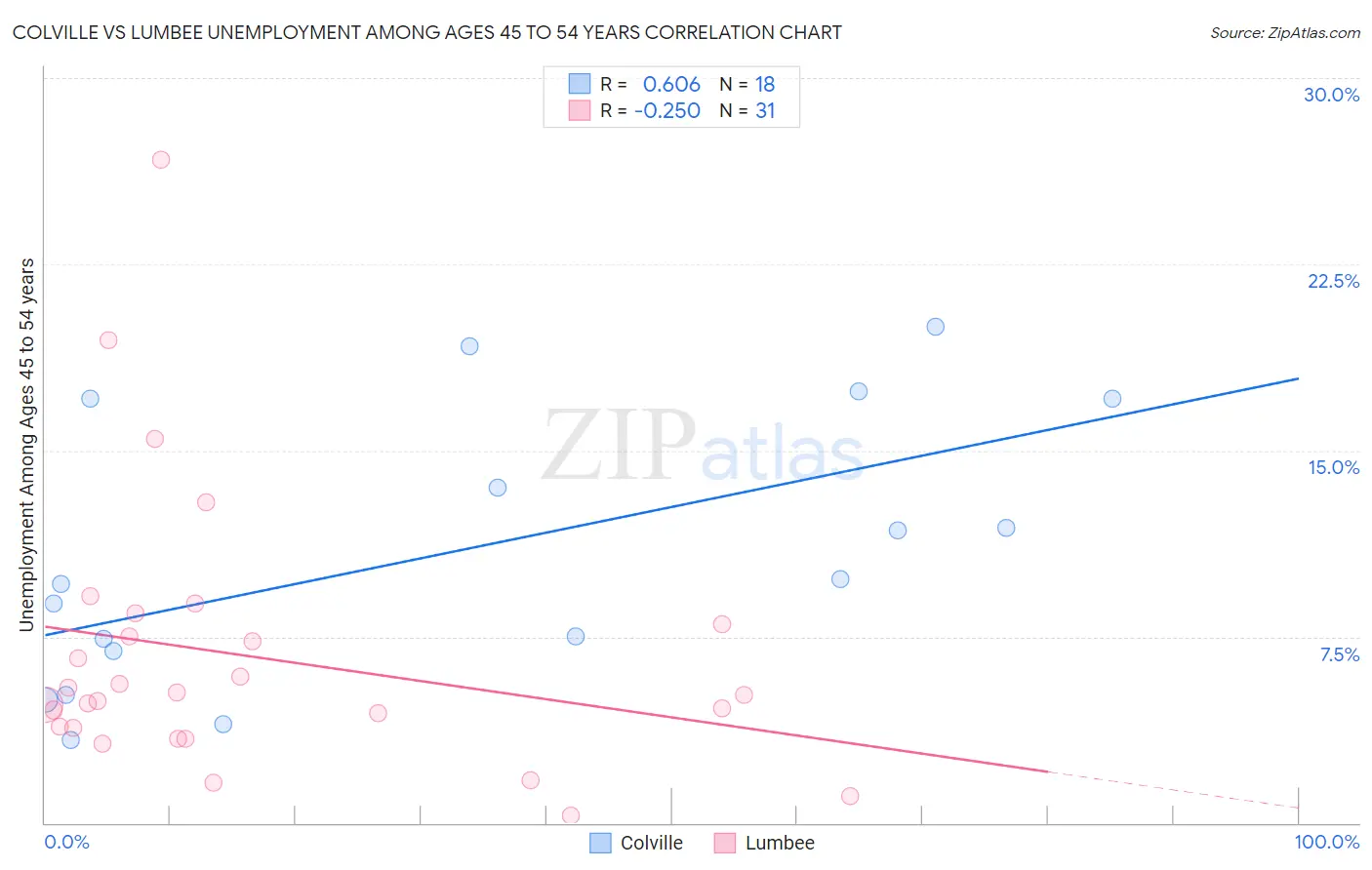 Colville vs Lumbee Unemployment Among Ages 45 to 54 years
