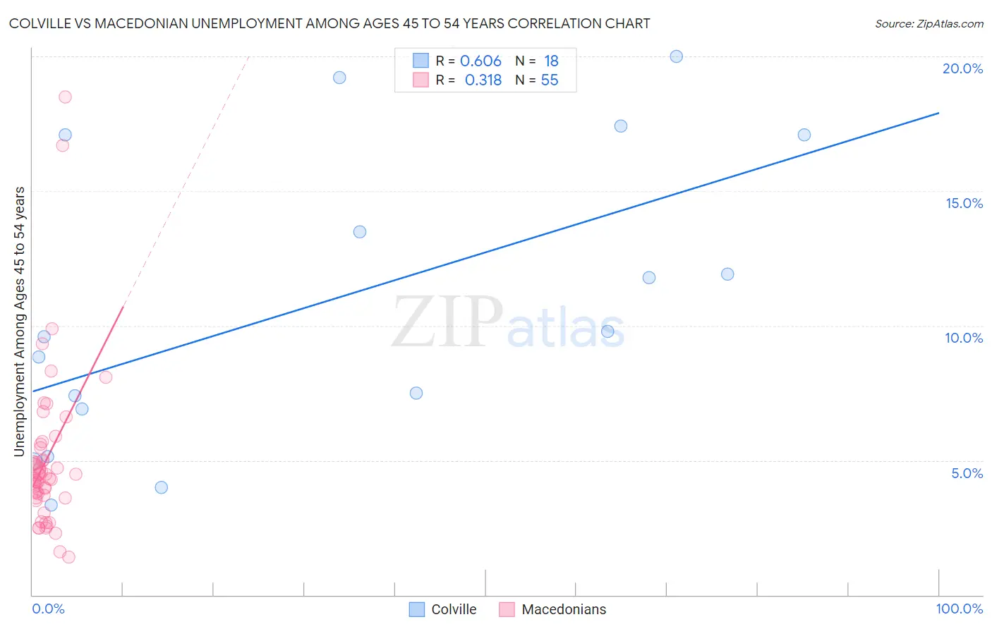 Colville vs Macedonian Unemployment Among Ages 45 to 54 years