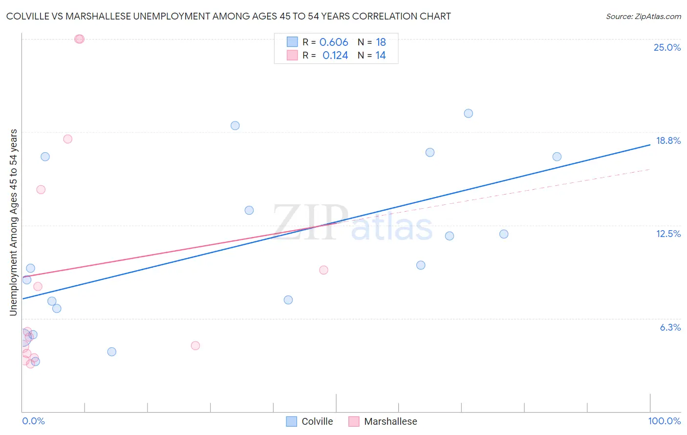 Colville vs Marshallese Unemployment Among Ages 45 to 54 years