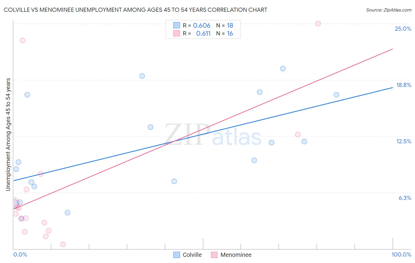 Colville vs Menominee Unemployment Among Ages 45 to 54 years