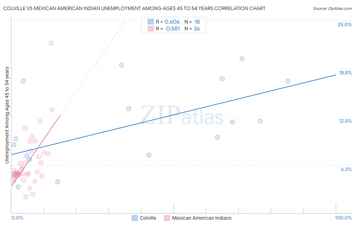 Colville vs Mexican American Indian Unemployment Among Ages 45 to 54 years