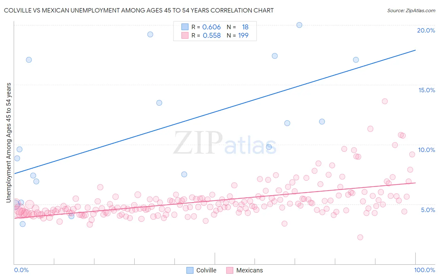 Colville vs Mexican Unemployment Among Ages 45 to 54 years