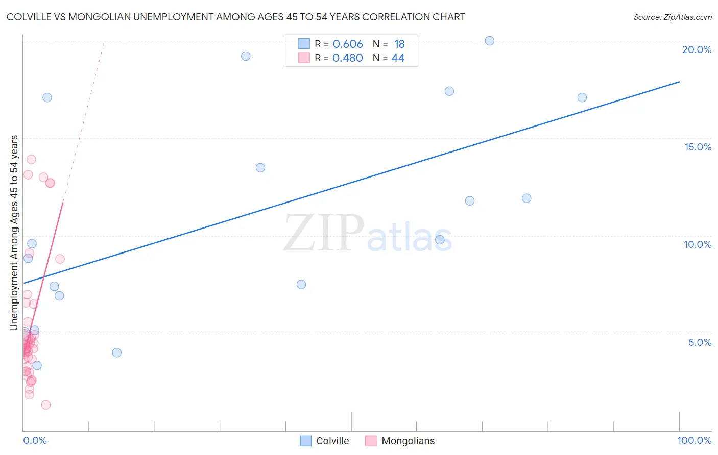 Colville vs Mongolian Unemployment Among Ages 45 to 54 years