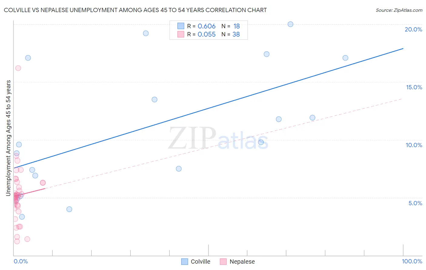 Colville vs Nepalese Unemployment Among Ages 45 to 54 years