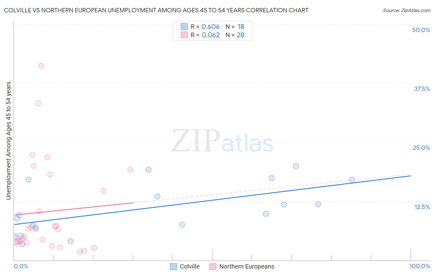 Colville vs Northern European Unemployment Among Ages 45 to 54 years