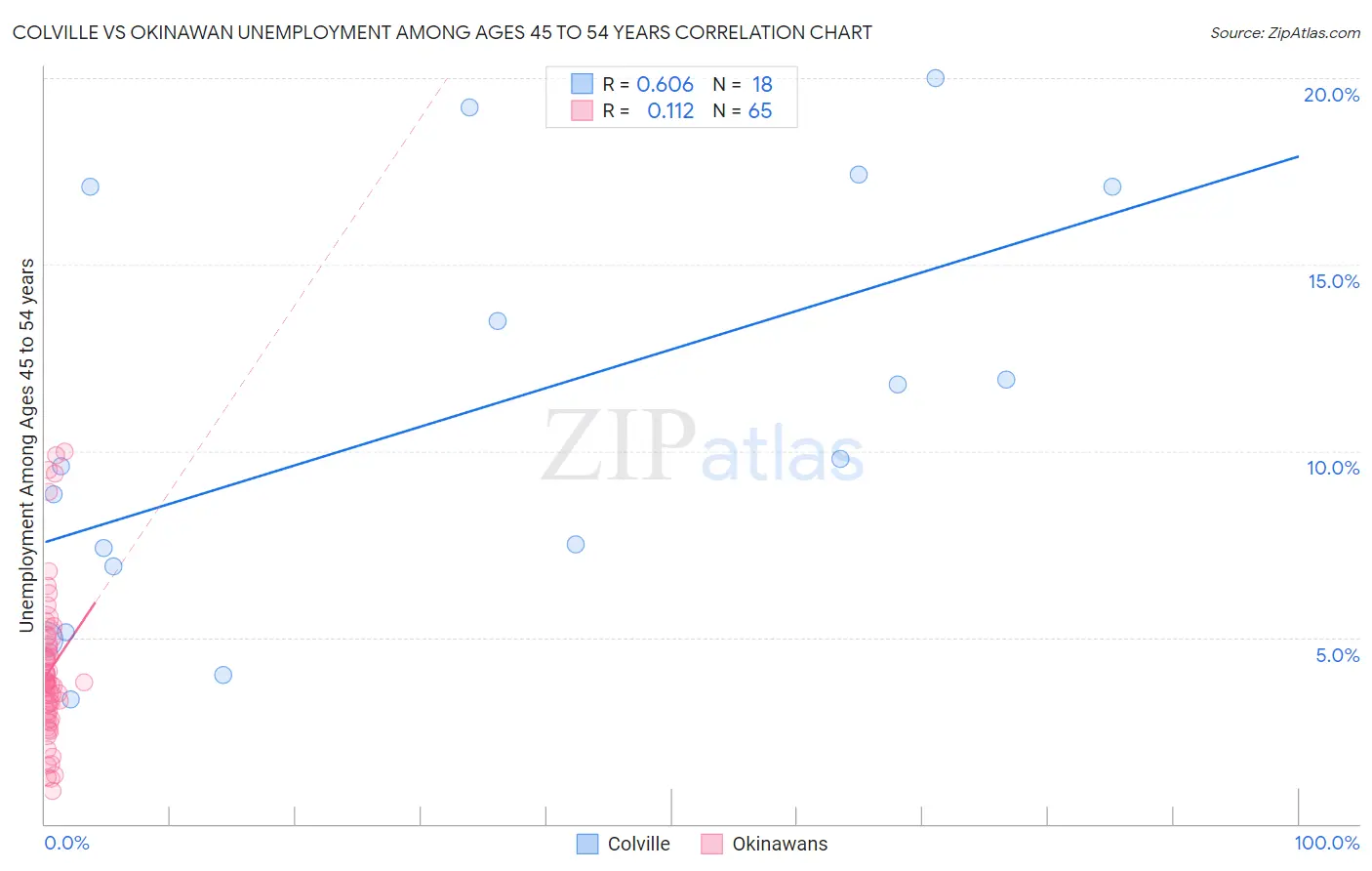 Colville vs Okinawan Unemployment Among Ages 45 to 54 years