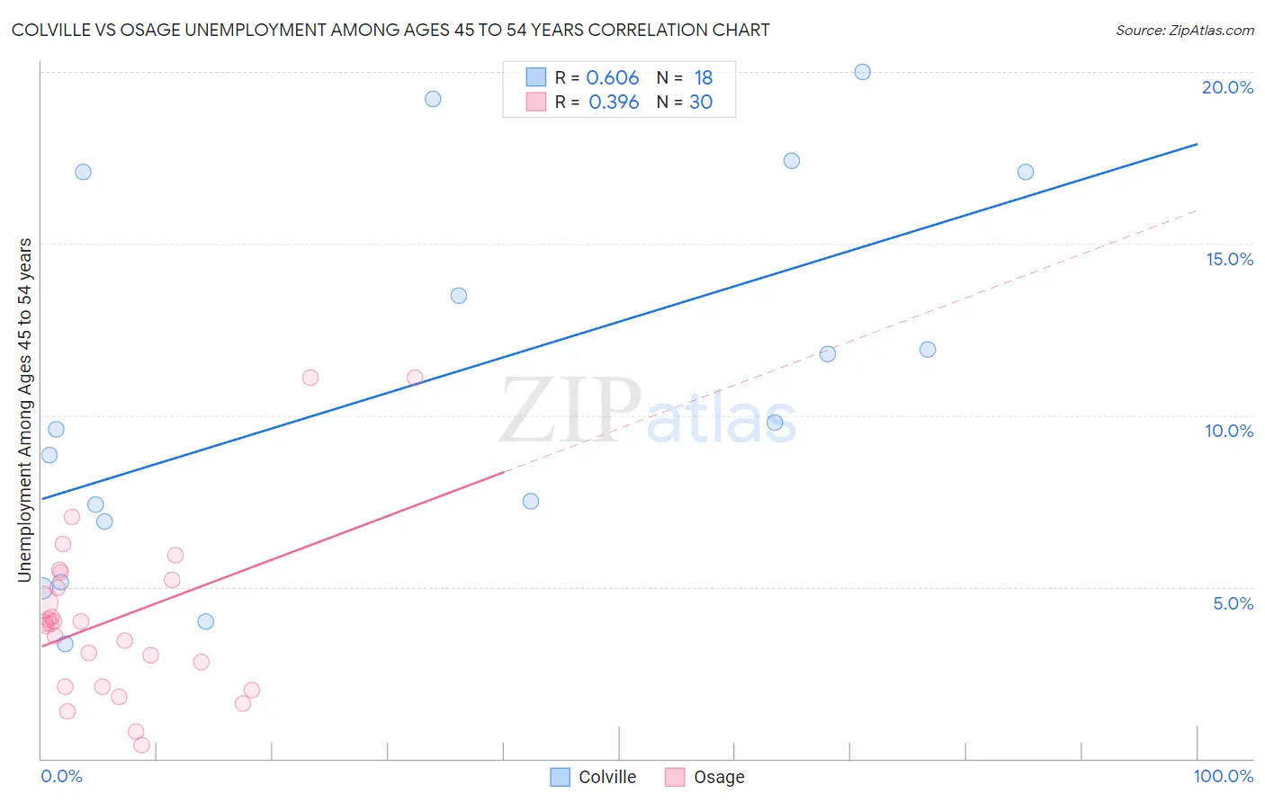 Colville vs Osage Unemployment Among Ages 45 to 54 years