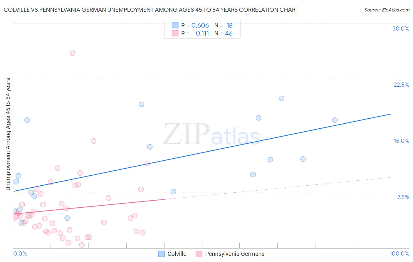 Colville vs Pennsylvania German Unemployment Among Ages 45 to 54 years