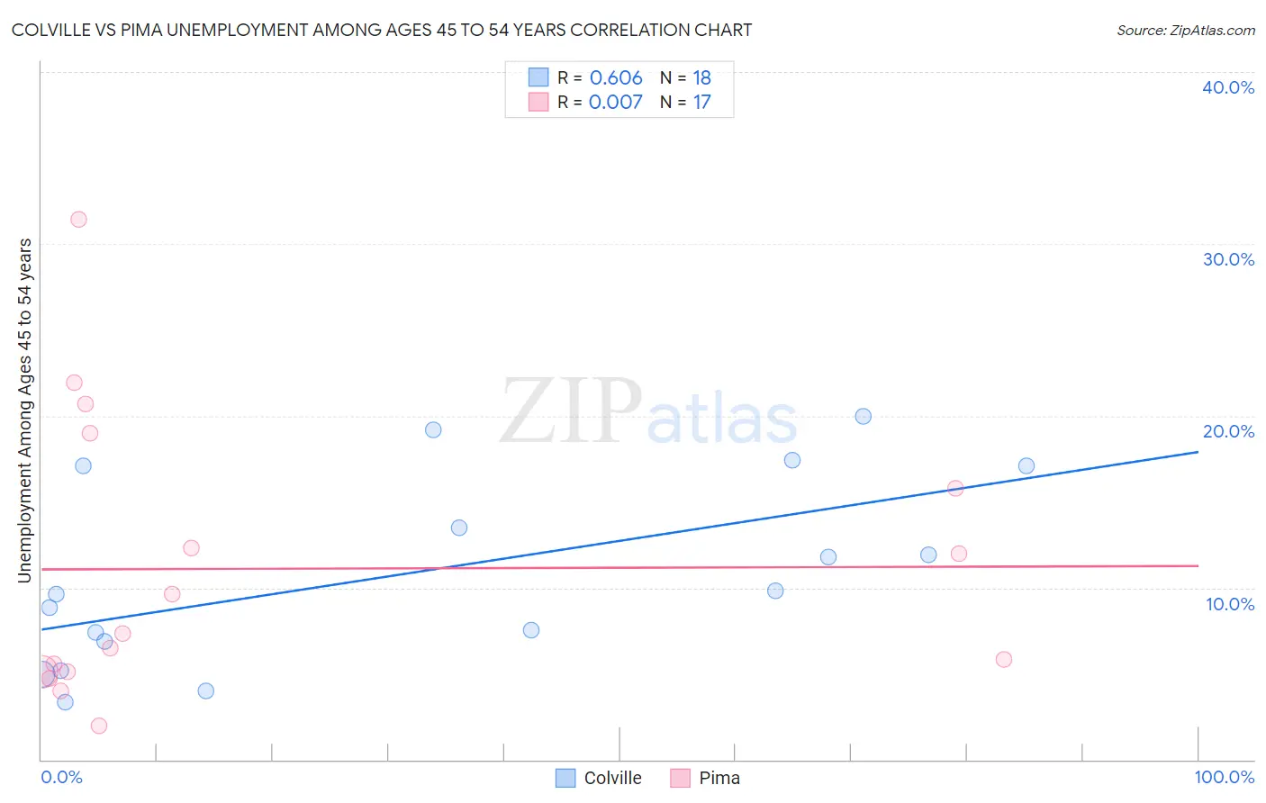 Colville vs Pima Unemployment Among Ages 45 to 54 years