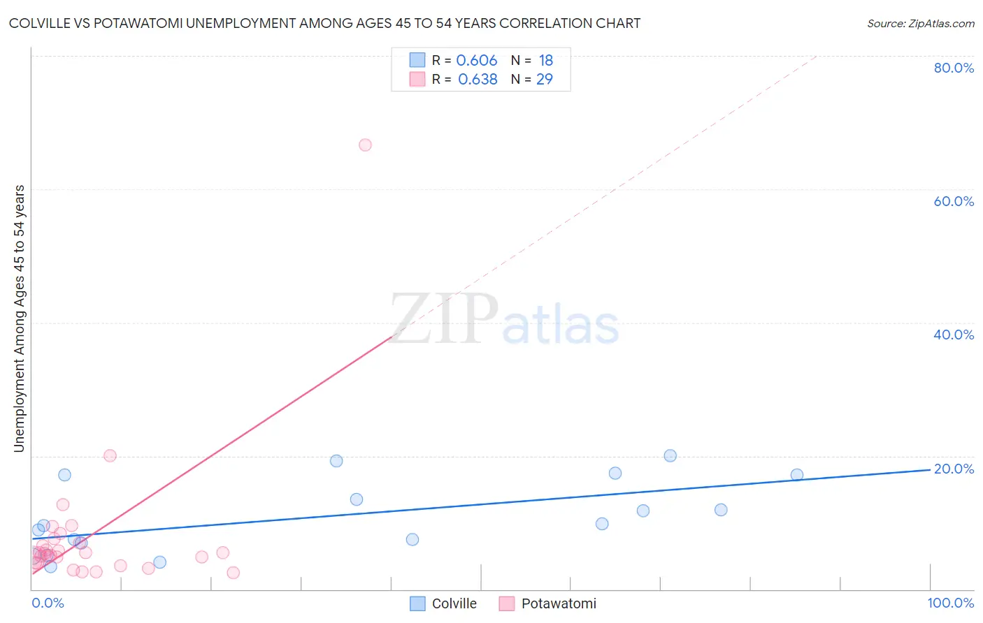 Colville vs Potawatomi Unemployment Among Ages 45 to 54 years