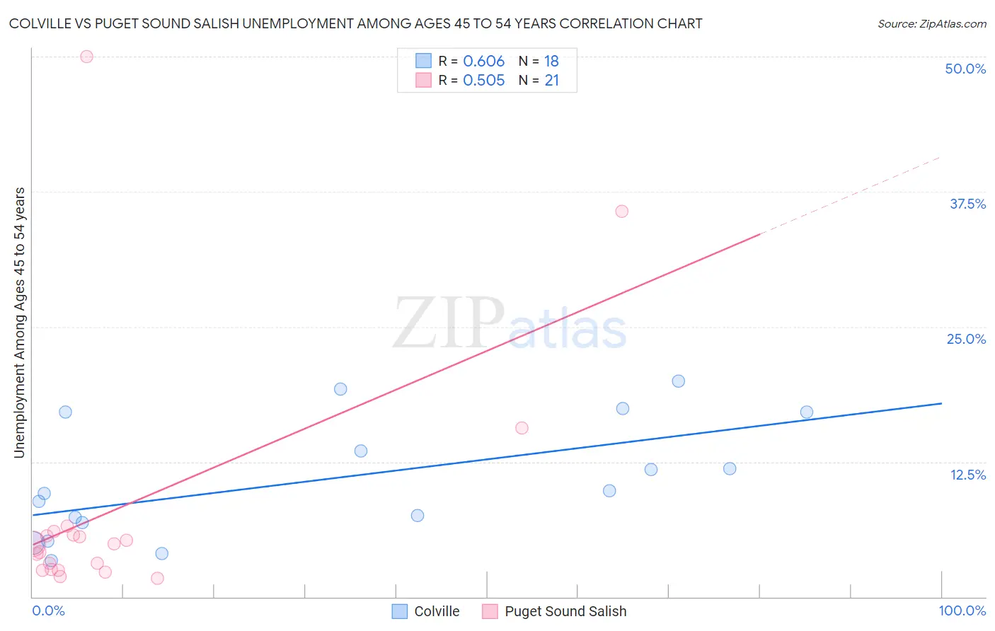 Colville vs Puget Sound Salish Unemployment Among Ages 45 to 54 years