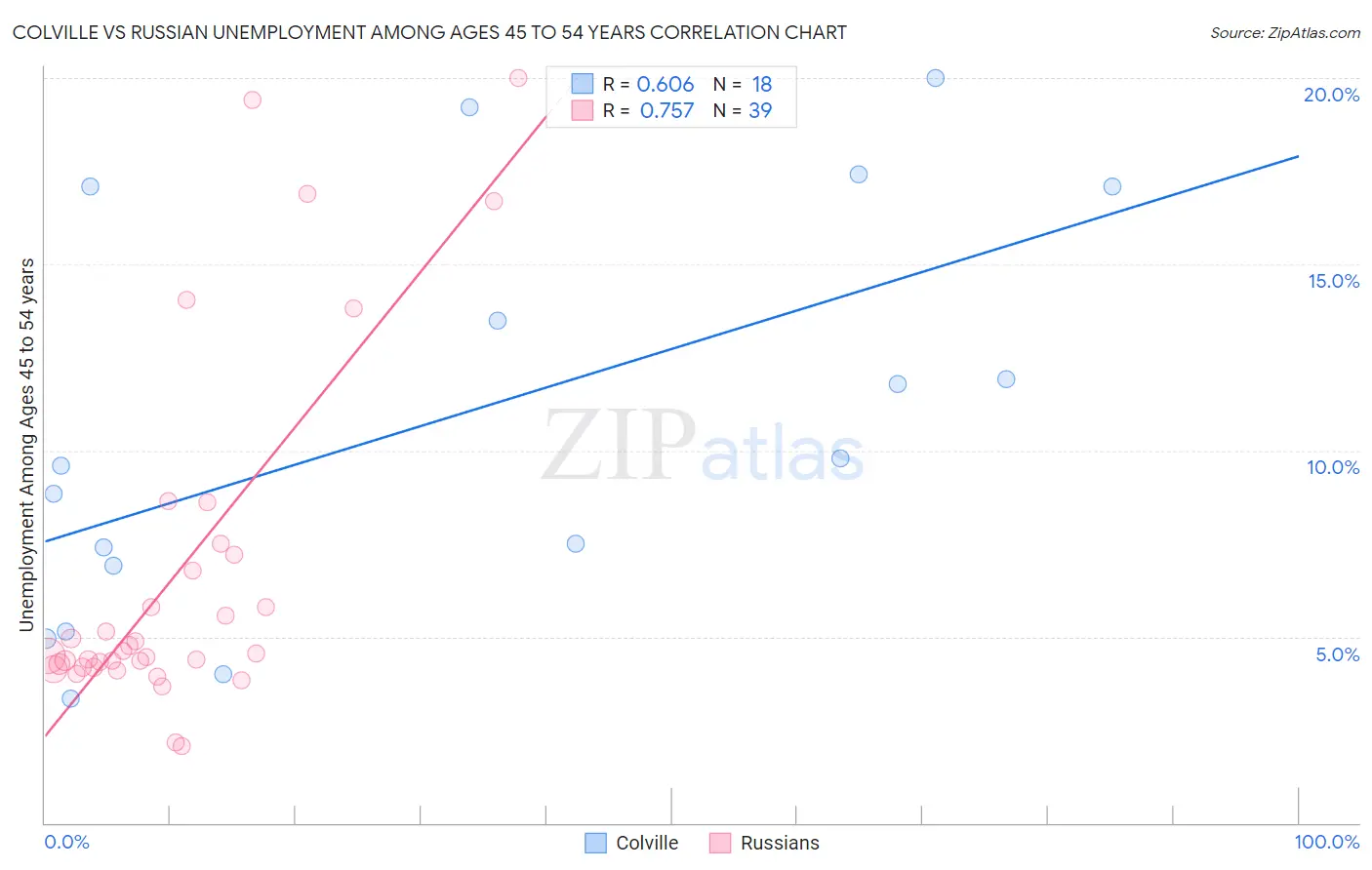 Colville vs Russian Unemployment Among Ages 45 to 54 years