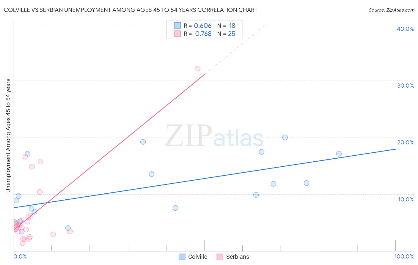 Colville vs Serbian Unemployment Among Ages 45 to 54 years