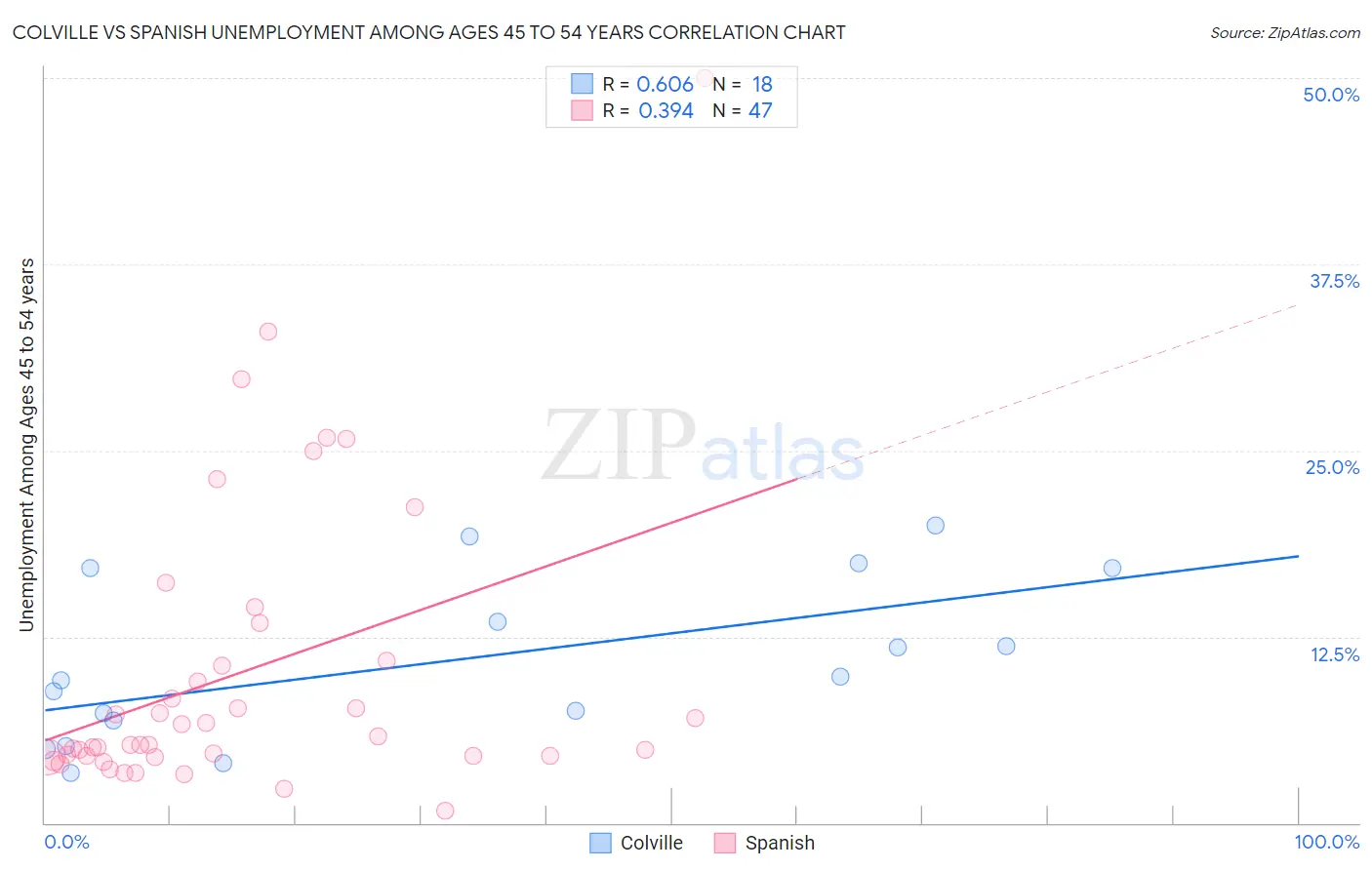 Colville vs Spanish Unemployment Among Ages 45 to 54 years