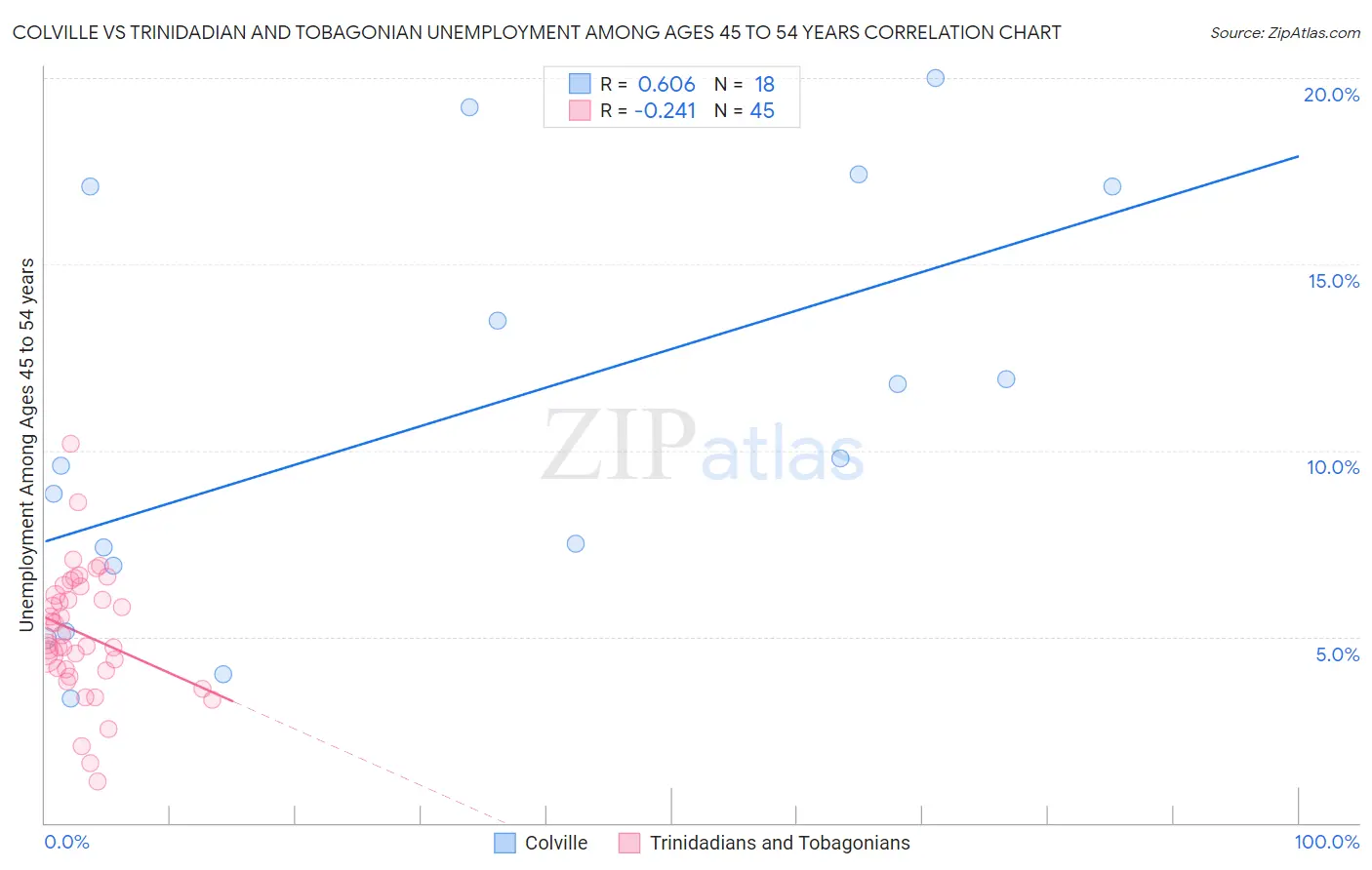 Colville vs Trinidadian and Tobagonian Unemployment Among Ages 45 to 54 years