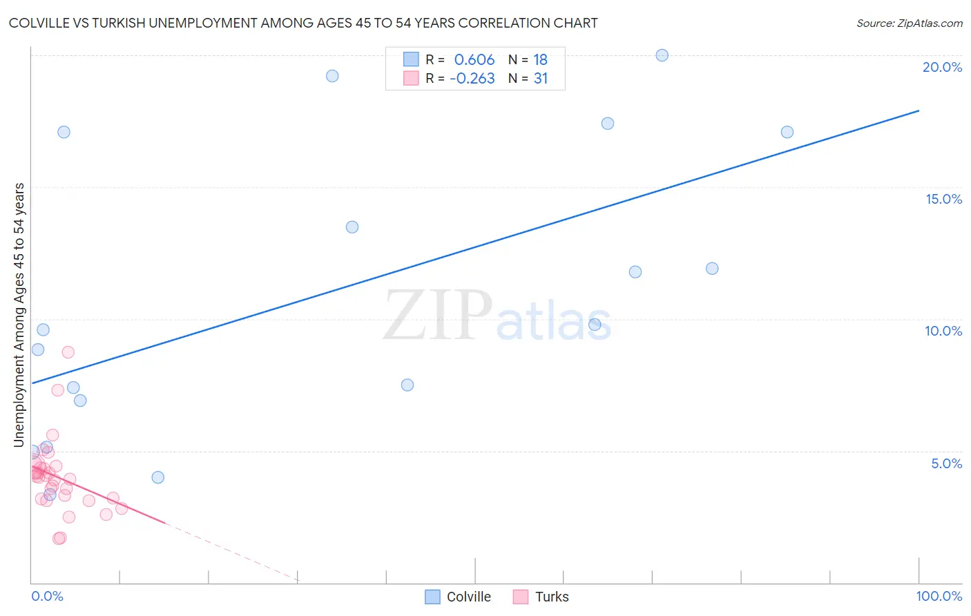 Colville vs Turkish Unemployment Among Ages 45 to 54 years