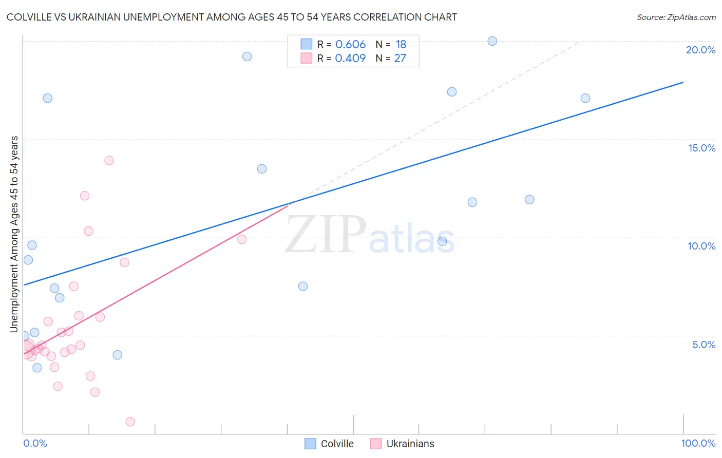 Colville vs Ukrainian Unemployment Among Ages 45 to 54 years