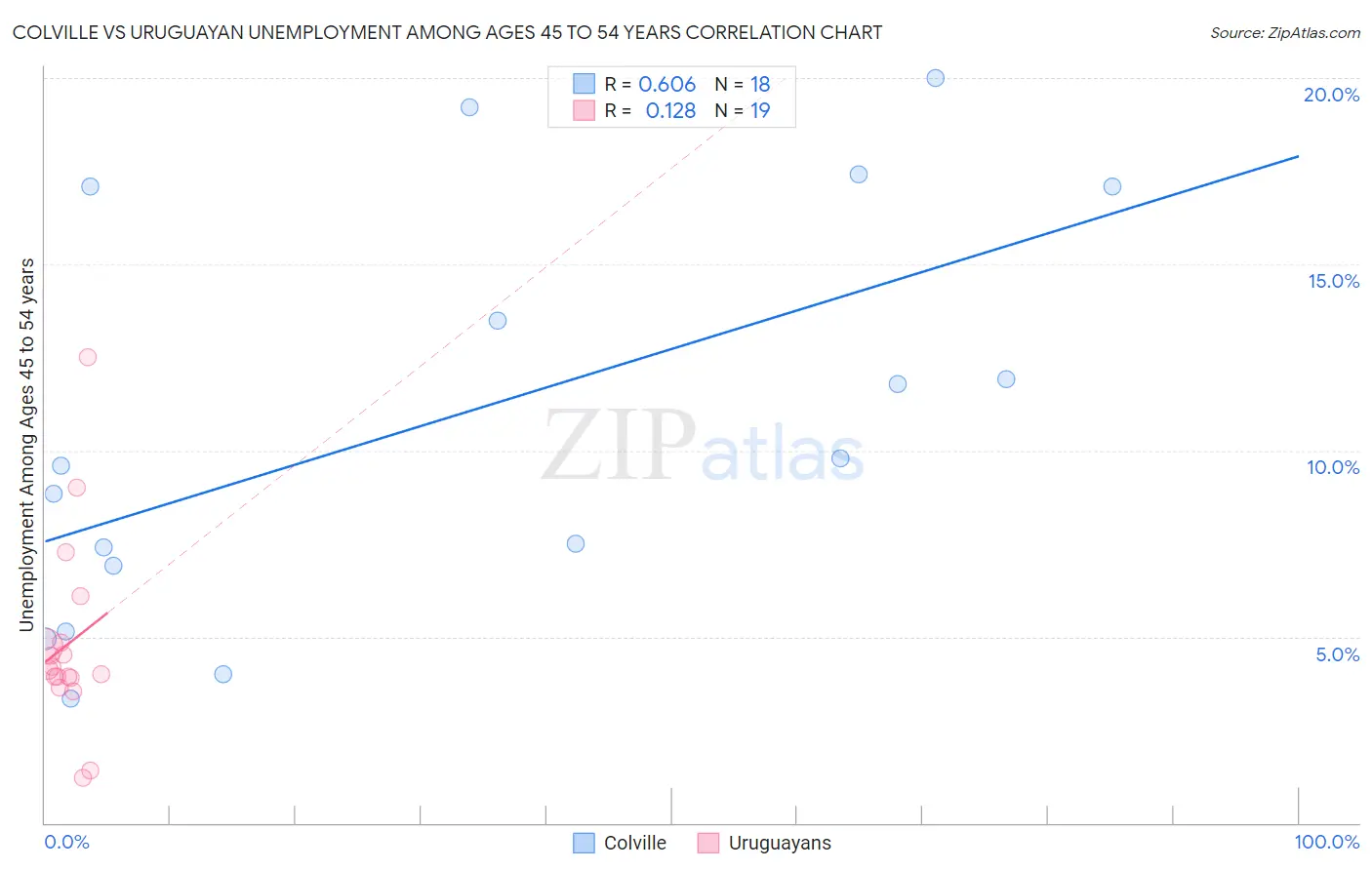 Colville vs Uruguayan Unemployment Among Ages 45 to 54 years