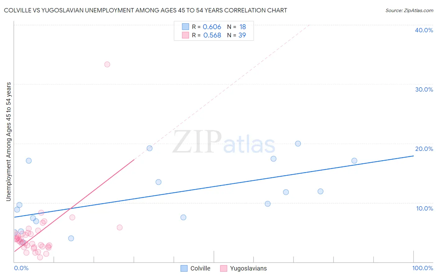 Colville vs Yugoslavian Unemployment Among Ages 45 to 54 years