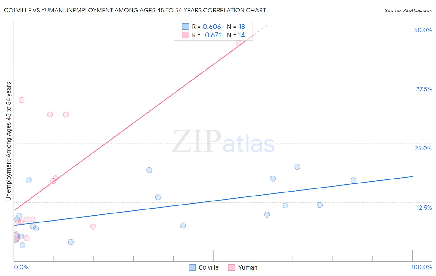 Colville vs Yuman Unemployment Among Ages 45 to 54 years