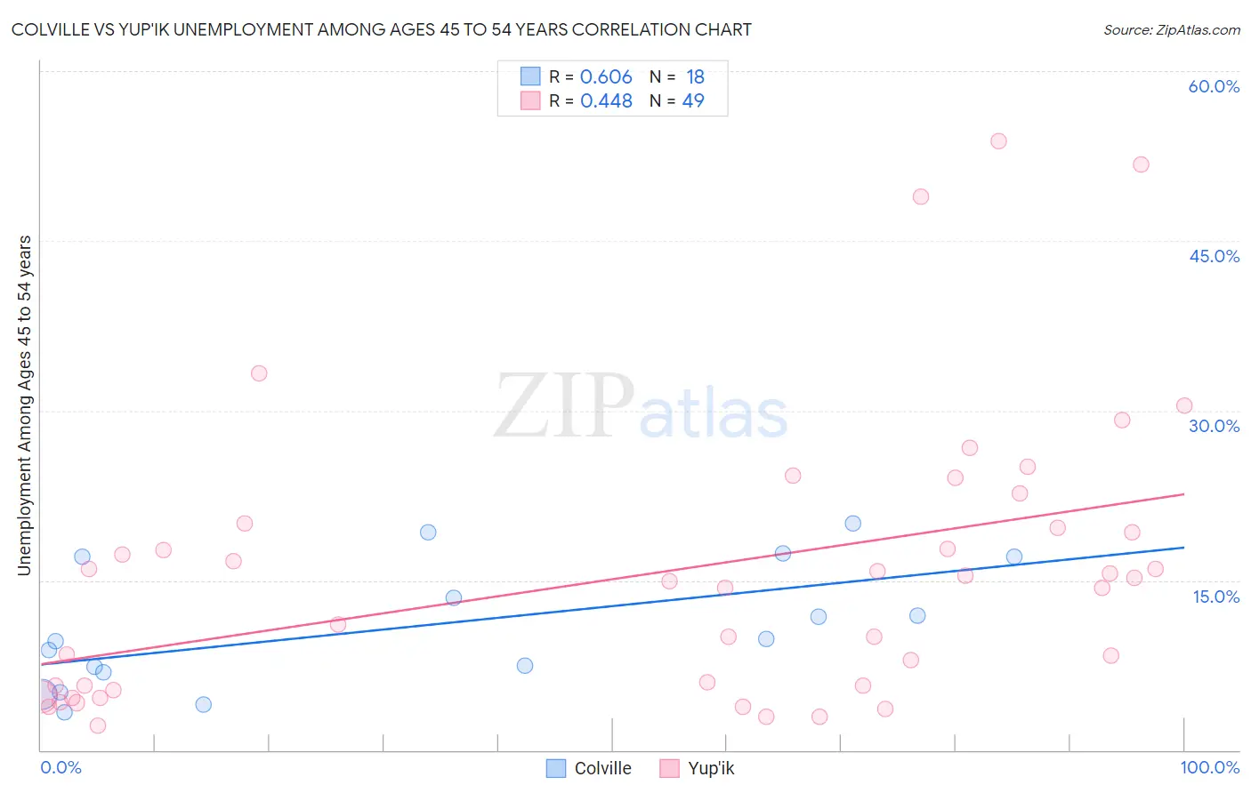 Colville vs Yup'ik Unemployment Among Ages 45 to 54 years
