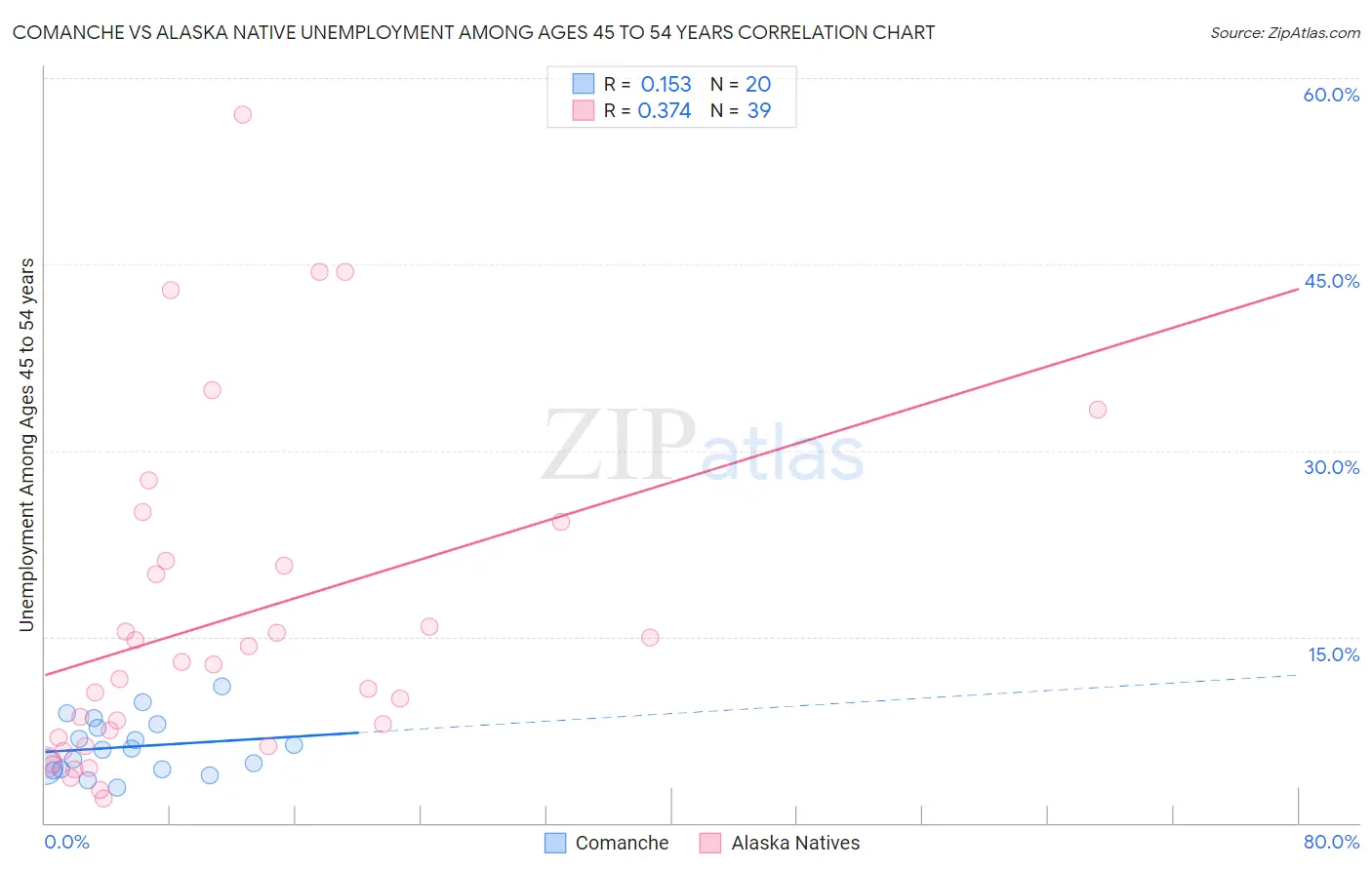 Comanche vs Alaska Native Unemployment Among Ages 45 to 54 years