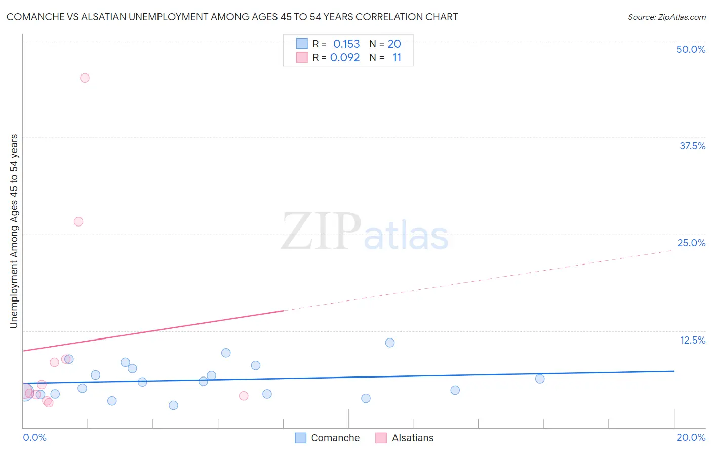 Comanche vs Alsatian Unemployment Among Ages 45 to 54 years