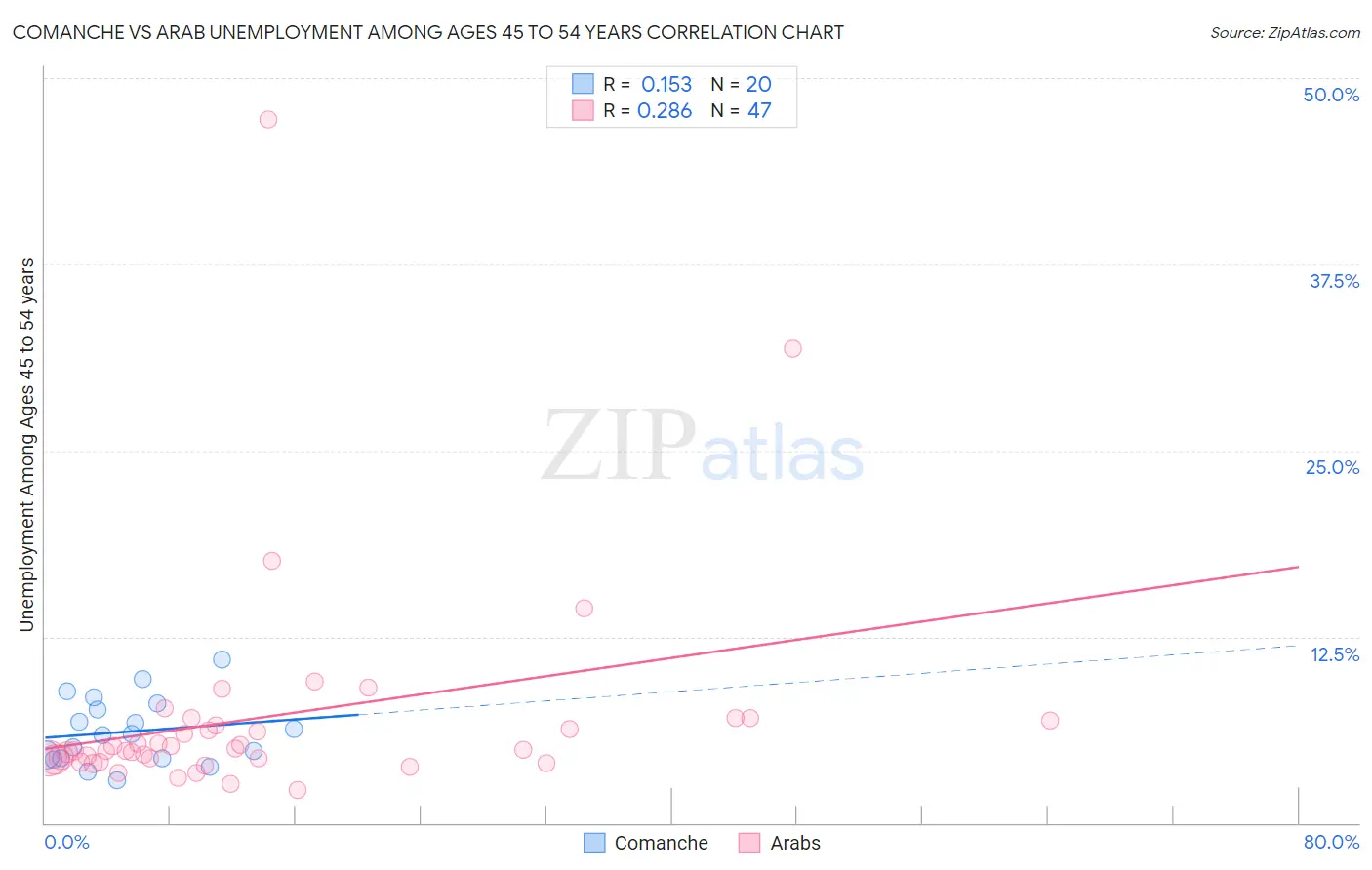 Comanche vs Arab Unemployment Among Ages 45 to 54 years