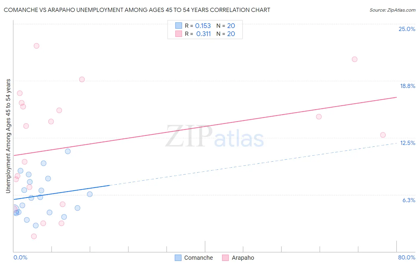 Comanche vs Arapaho Unemployment Among Ages 45 to 54 years