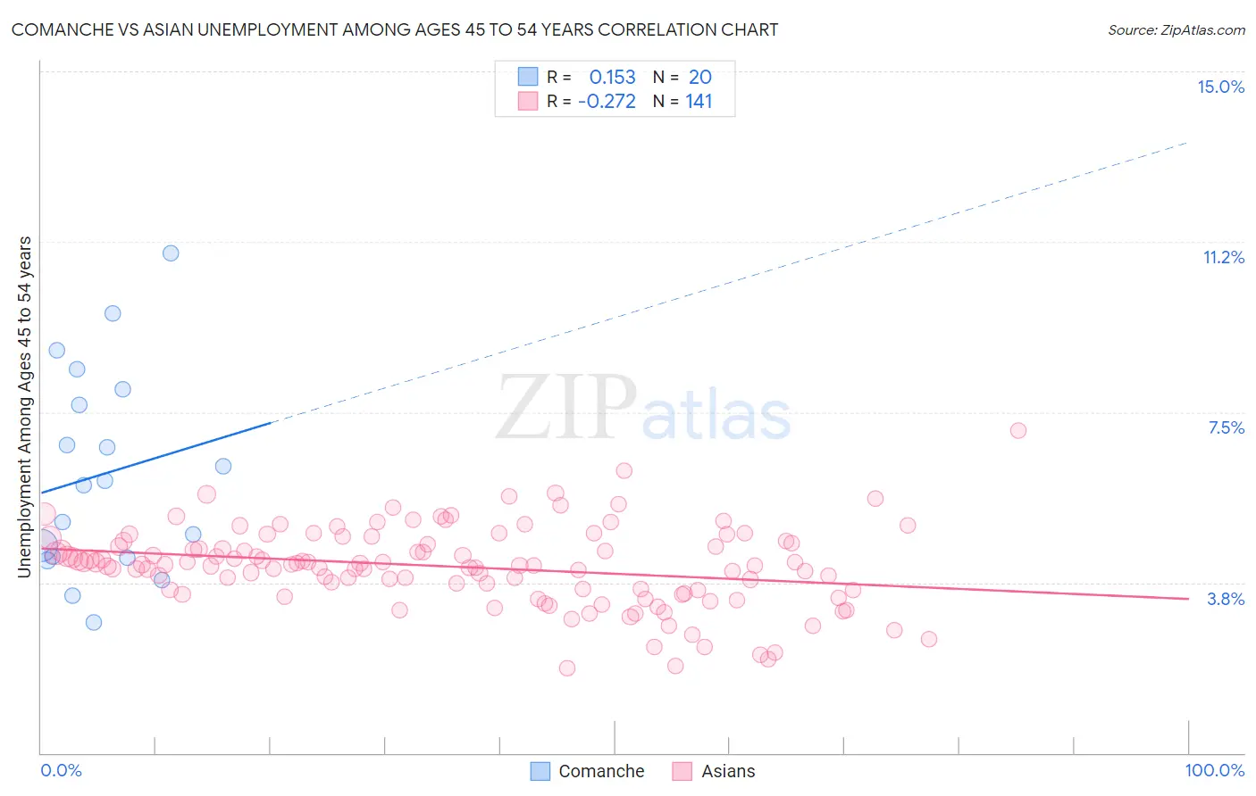 Comanche vs Asian Unemployment Among Ages 45 to 54 years